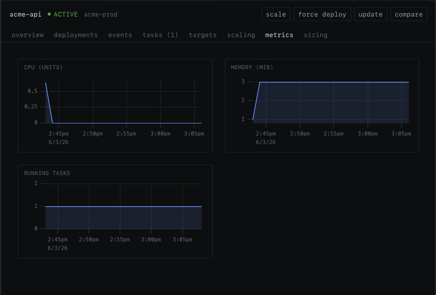 The Metrics tab: CPU, memory, and load-balancer charts